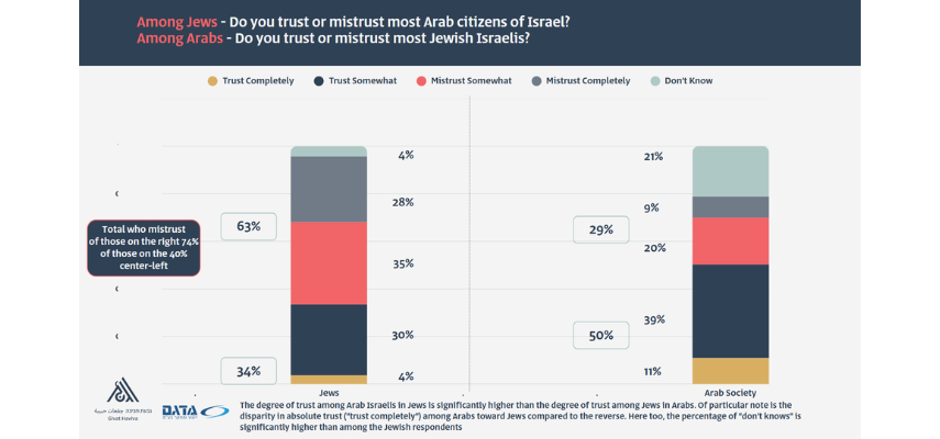 poll showing distrust of Jewish and Arab Citizens of Israel for one another